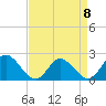 Tide chart for Kingsmill, James River, Virginia on 2023/04/8