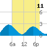 Tide chart for Kingsmill, James River, Virginia on 2023/05/11