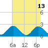Tide chart for Kingsmill, James River, Virginia on 2023/05/13