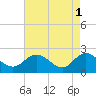 Tide chart for Kingsmill, James River, Virginia on 2023/05/1