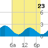 Tide chart for Kingsmill, James River, Virginia on 2023/05/23