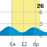 Tide chart for Kingsmill, James River, Virginia on 2023/05/26