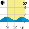Tide chart for Kingsmill, James River, Virginia on 2023/05/27