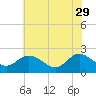 Tide chart for Kingsmill, James River, Virginia on 2023/05/29