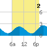 Tide chart for Kingsmill, James River, Virginia on 2023/05/2