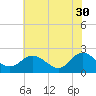 Tide chart for Kingsmill, James River, Virginia on 2023/05/30