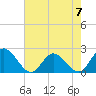 Tide chart for Kingsmill, James River, Virginia on 2023/05/7
