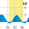 Tide chart for Kingsmill, James River, Virginia on 2024/03/12