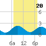 Tide chart for Kingsmill, James River, Virginia on 2024/03/20