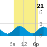 Tide chart for Kingsmill, James River, Virginia on 2024/03/21