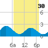 Tide chart for Kingsmill, James River, Virginia on 2024/03/30