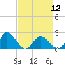 Tide chart for Kingsmill, James River, Virginia on 2024/04/12