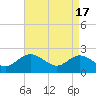Tide chart for Kingsmill, James River, Virginia on 2024/04/17
