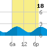 Tide chart for Kingsmill, James River, Virginia on 2024/04/18