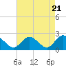 Tide chart for Kingsmill, James River, Virginia on 2024/04/21