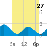 Tide chart for Kingsmill, James River, Virginia on 2024/04/27
