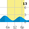 Tide chart for Kingsmill, James River, Virginia on 2024/05/13