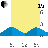 Tide chart for Kingsmill, James River, Virginia on 2024/05/15