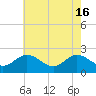 Tide chart for Kingsmill, James River, Virginia on 2024/05/16