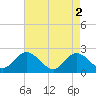 Tide chart for Kingsmill, James River, Virginia on 2024/05/2