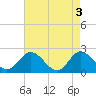 Tide chart for Kingsmill, James River, Virginia on 2024/05/3