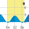 Tide chart for Kingsmill, James River, Virginia on 2024/05/8