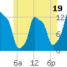 Tide chart for Bangor, Penobscot River, Maine on 2023/06/19