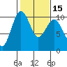 Tide chart for Kingston Ferry, Washington on 2021/02/15