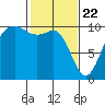 Tide chart for Kingston Ferry, Washington on 2021/02/22