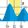 Tide chart for Kingston Ferry, Washington on 2021/02/2