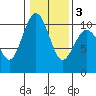 Tide chart for Kingston Ferry, Washington on 2021/02/3