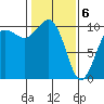 Tide chart for Kingston Ferry, Washington on 2021/02/6