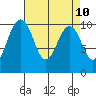 Tide chart for Kingston Ferry, Washington on 2021/04/10