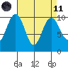 Tide chart for Kingston Ferry, Washington on 2021/04/11