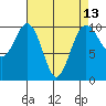 Tide chart for Kingston Ferry, Washington on 2021/04/13