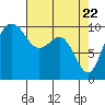 Tide chart for Kingston Ferry, Washington on 2021/04/22