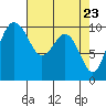Tide chart for Kingston Ferry, Washington on 2021/04/23