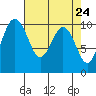 Tide chart for Kingston Ferry, Washington on 2021/04/24