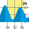 Tide chart for Kingston Ferry, Washington on 2021/04/25