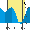Tide chart for Kingston Ferry, Washington on 2021/04/3