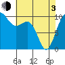 Tide chart for Kingston Ferry, Washington on 2021/05/3