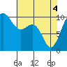Tide chart for Kingston Ferry, Washington on 2021/05/4