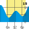 Tide chart for Kingston Ferry, Washington on 2021/06/19