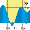 Tide chart for Kingston Ferry, Washington on 2021/06/22