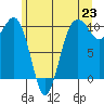 Tide chart for Kingston Ferry, Washington on 2021/06/23