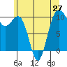 Tide chart for Kingston Ferry, Washington on 2021/06/27