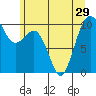 Tide chart for Kingston Ferry, Washington on 2021/06/29