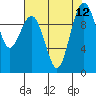 Tide chart for Kingston Ferry, Washington on 2021/08/12