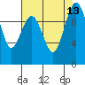 Tide chart for Kingston Ferry, Washington on 2021/08/13