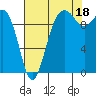 Tide chart for Kingston Ferry, Washington on 2021/08/18